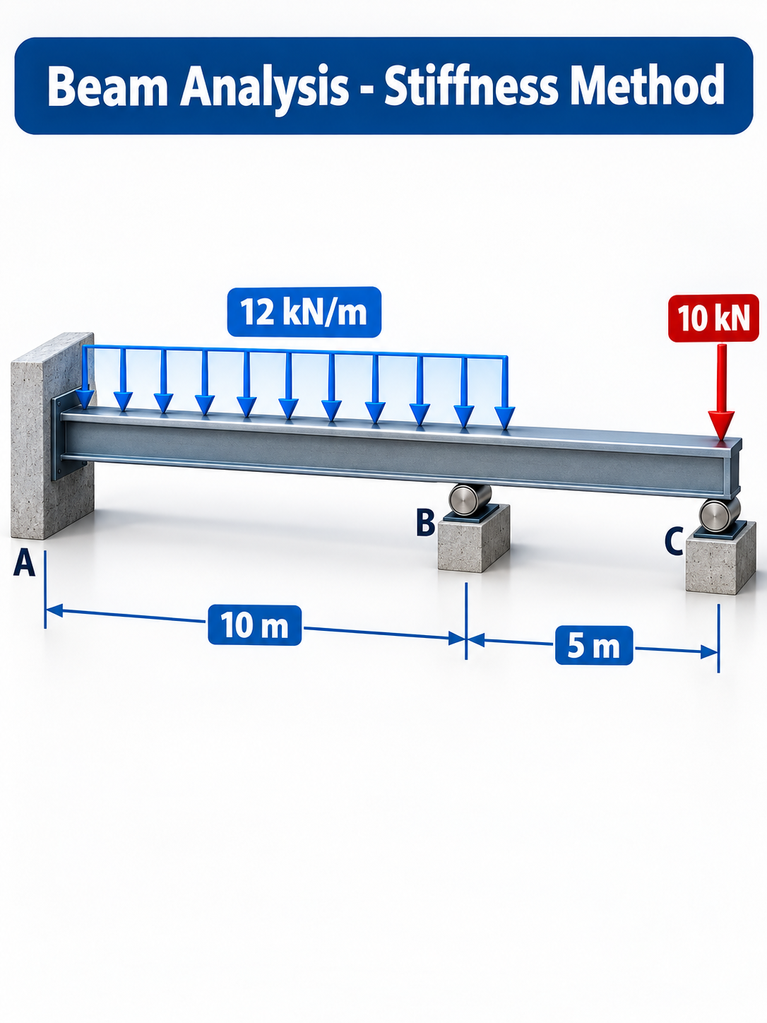 Beam Analysis - Stiffness Method