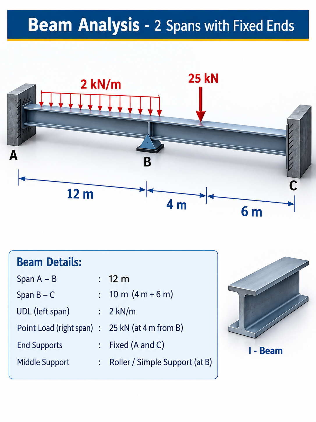 Beam Analysis- 2 Spans with Fixed Ends