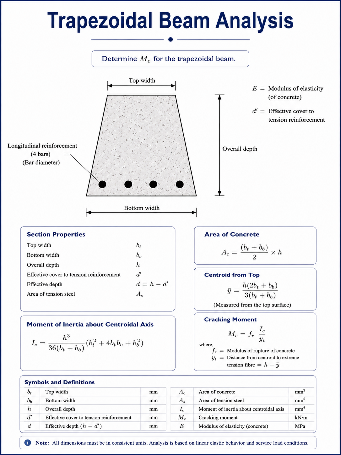 Trapezoidal Beam Analysis