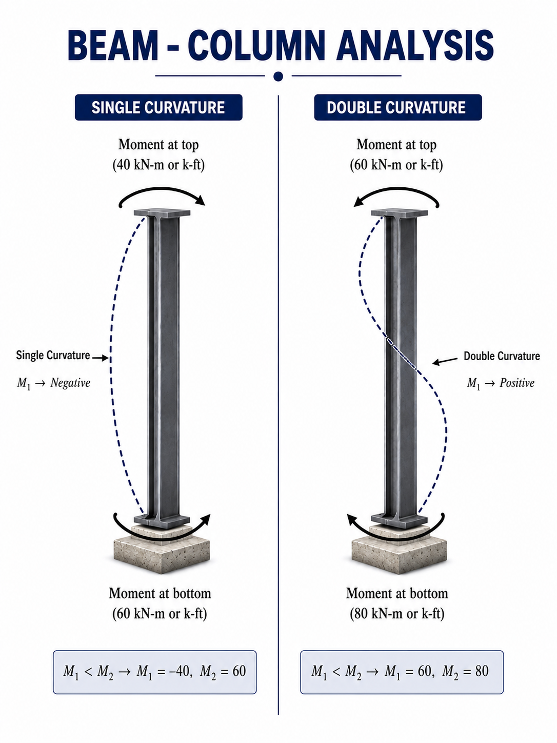 Beam Column  Analysis
