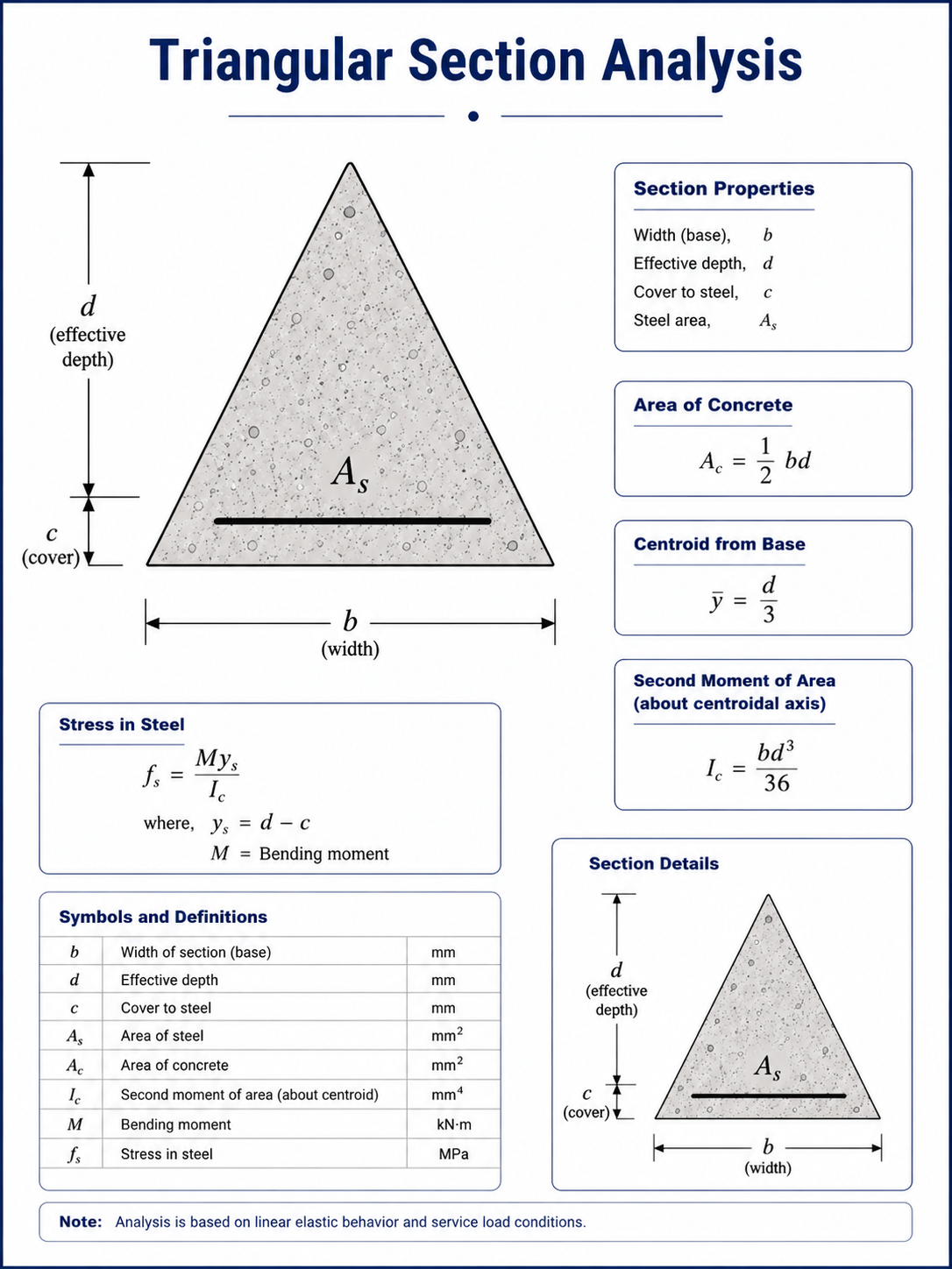 Triangular section analysis