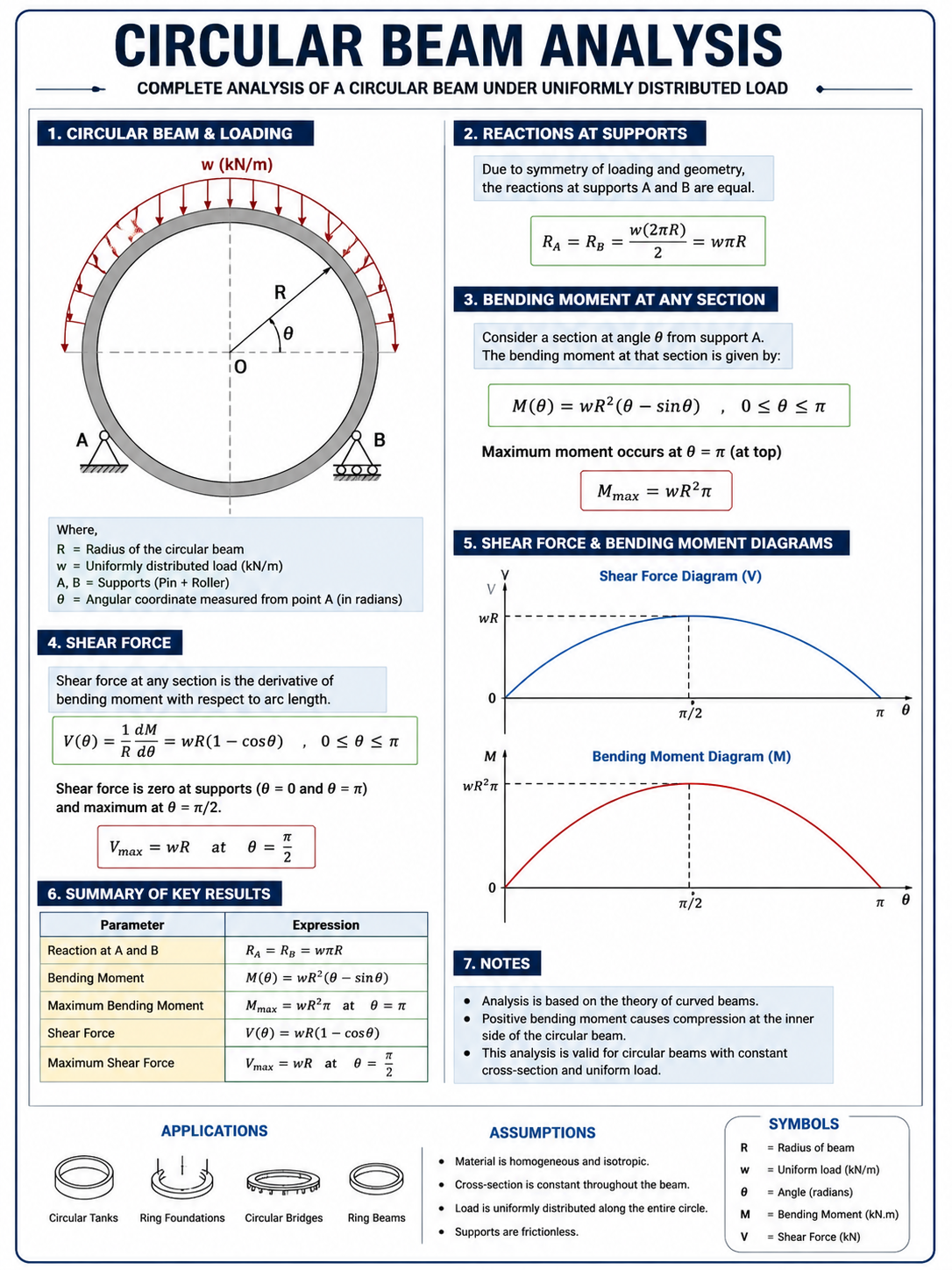 Circular Beam Analysis