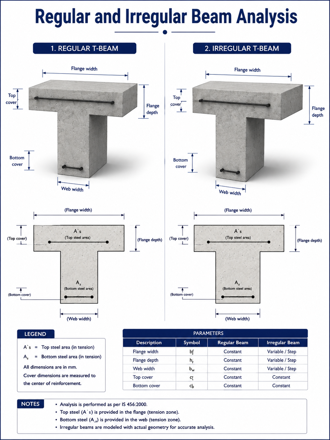 Regular and Irregular Beam Analysis
