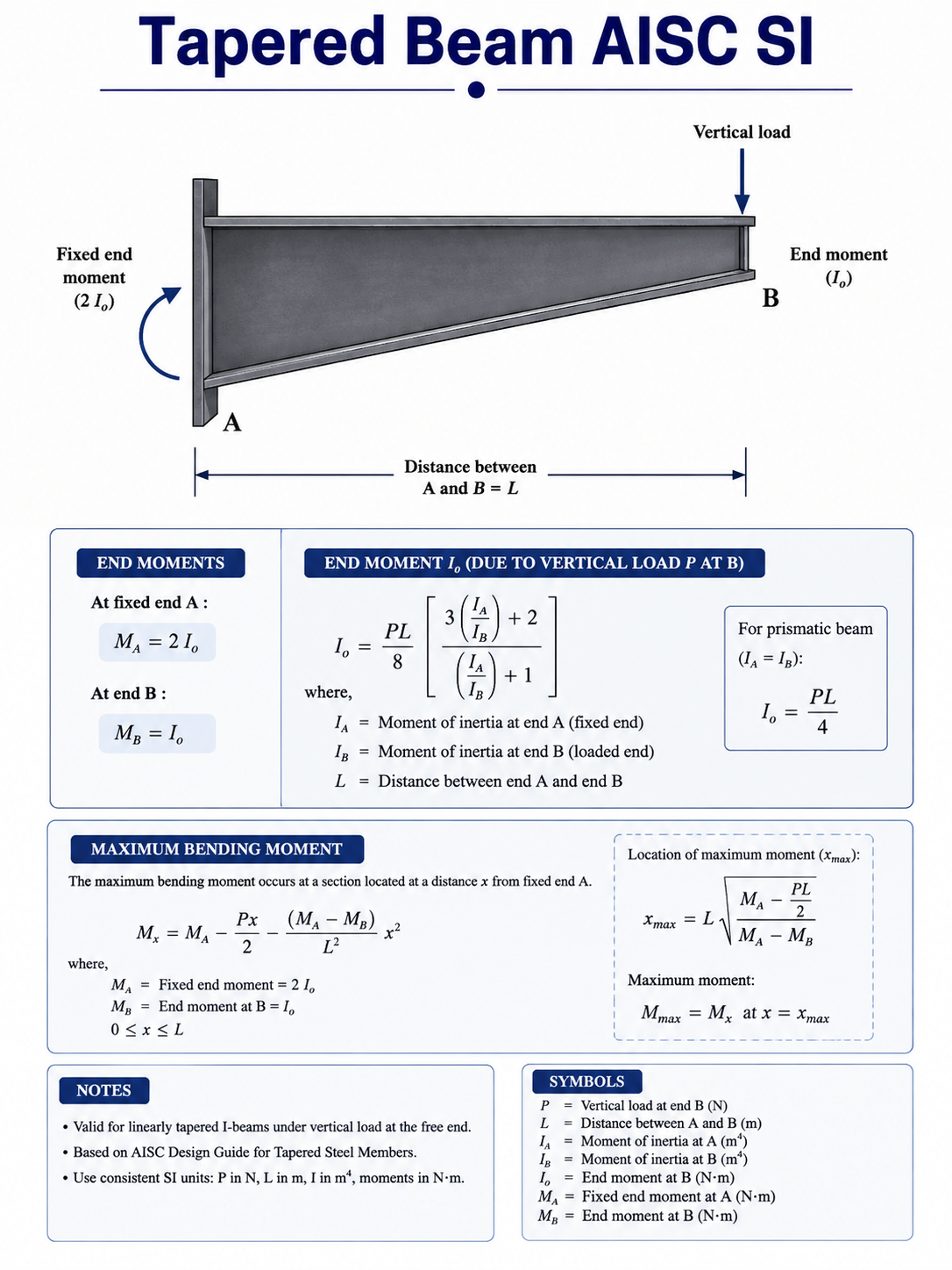 Tapered Beam AISC SI